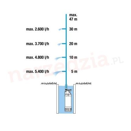 Pompa zanurzeniowa Gardena 5900/4 inox automatic